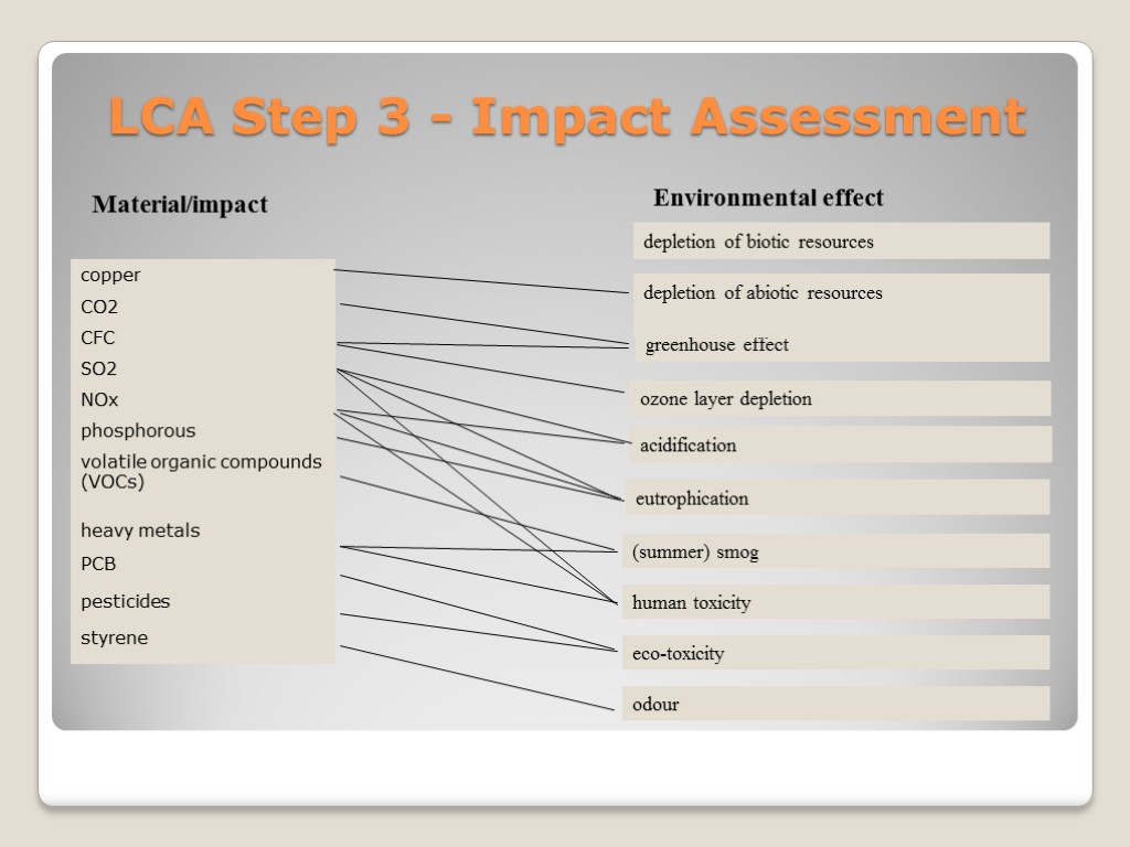 LCA Step 3 - Impact Assessment